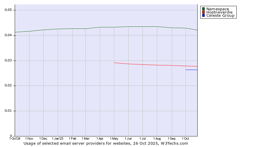 Historical trends in the usage of Namespace vs. Hostneverdie vs. Celeste Group