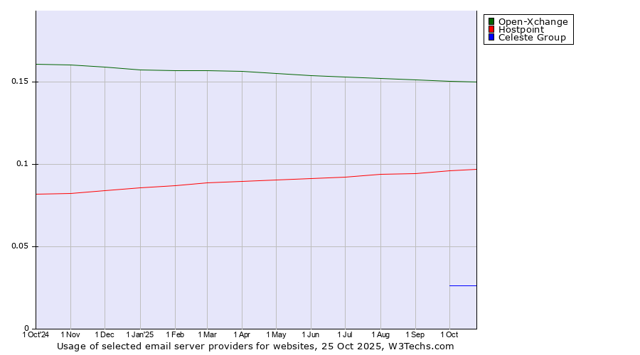 Historical trends in the usage of Open-Xchange vs. Hostpoint vs. Celeste Group