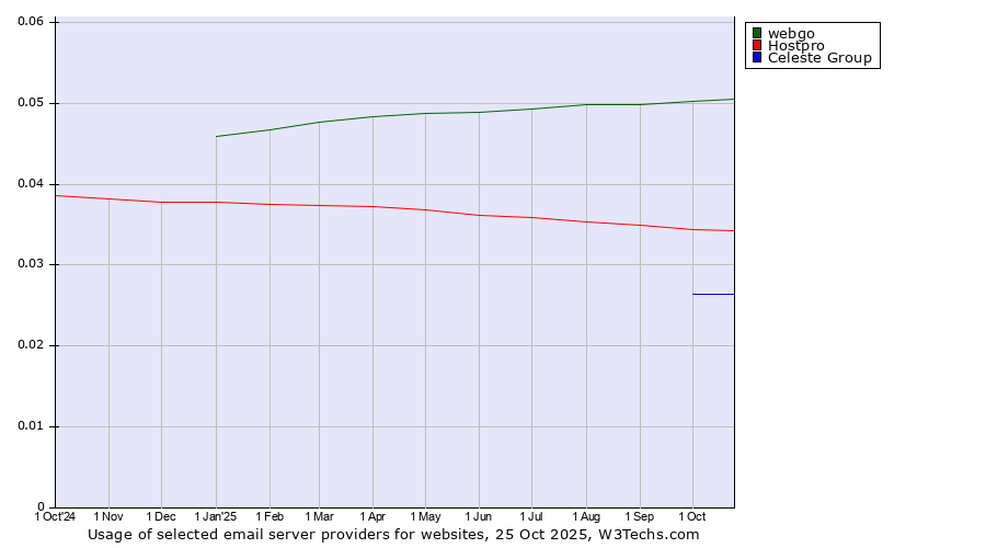 Historical trends in the usage of webgo vs. Hostpro vs. Celeste Group