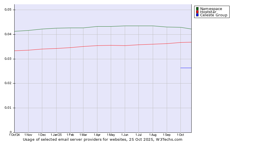 Historical trends in the usage of Namespace vs. Hoststar vs. Celeste Group