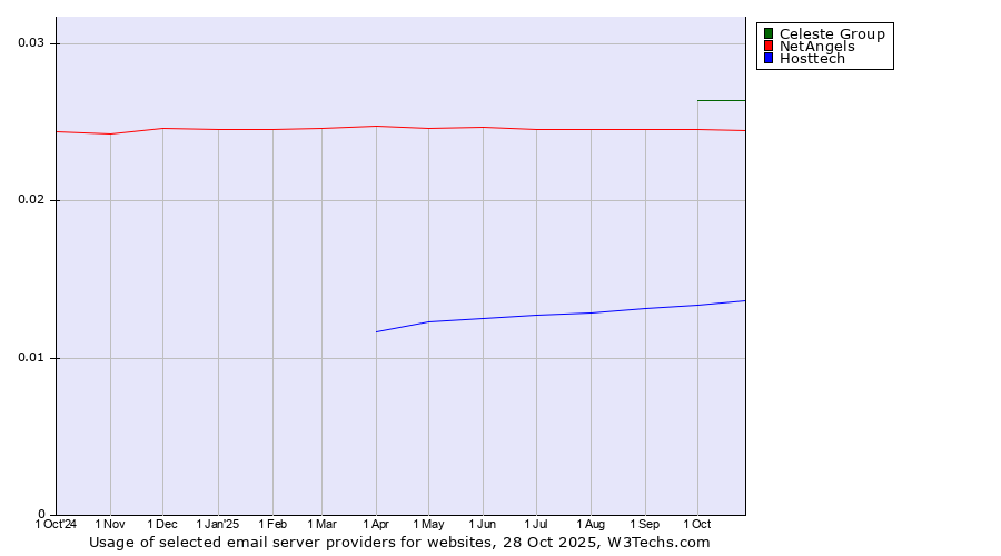 Historical trends in the usage of Celeste Group vs. NetAngels vs. Hosttech
