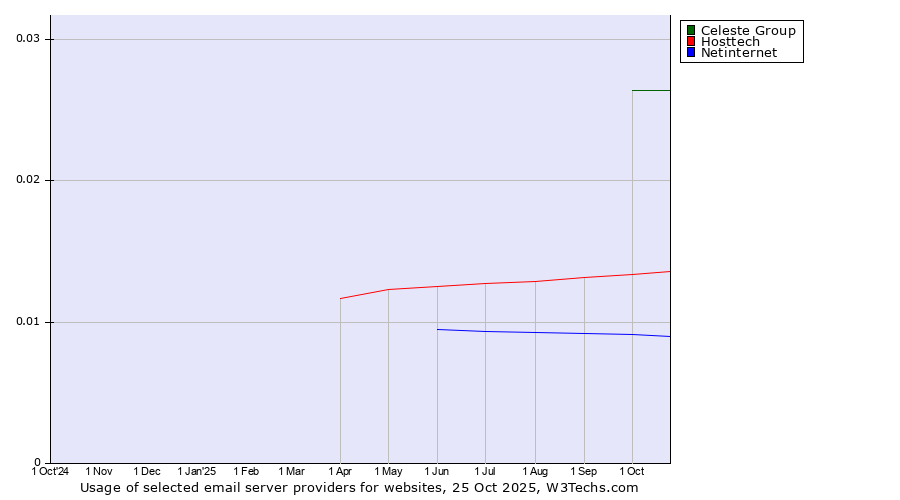 Historical trends in the usage of Celeste Group vs. Hosttech vs. Netinternet