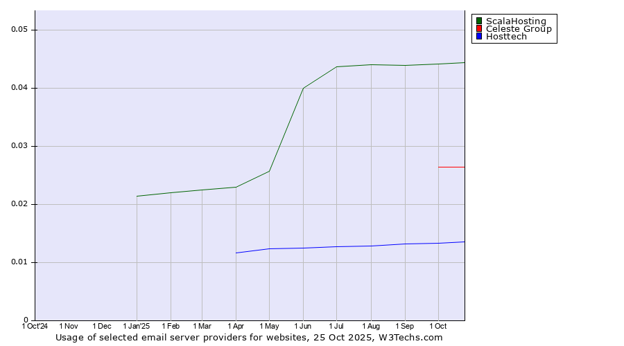 Historical trends in the usage of ScalaHosting vs. Celeste Group vs. Hosttech