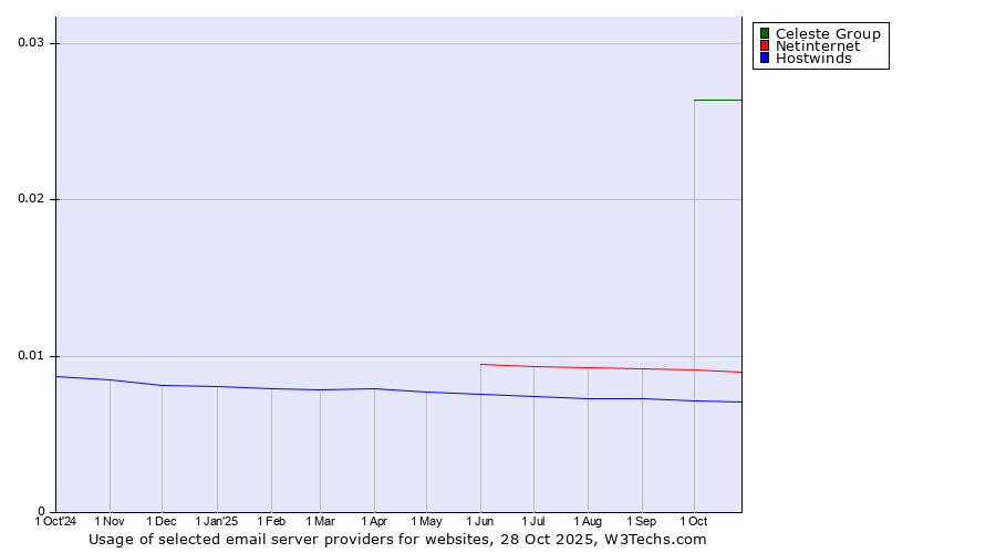 Historical trends in the usage of Celeste Group vs. Netinternet vs. Hostwinds