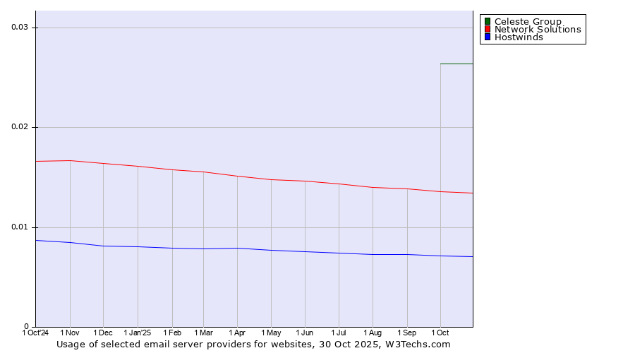 Historical trends in the usage of Celeste Group vs. Network Solutions vs. Hostwinds