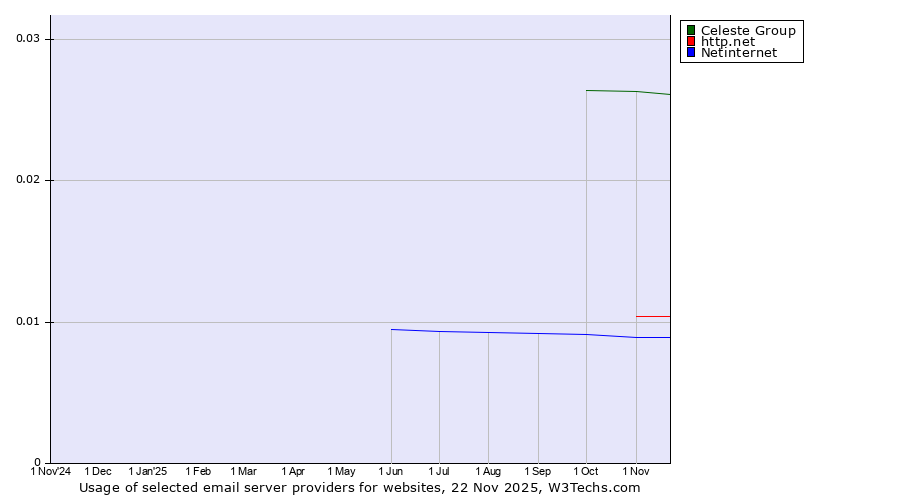 Historical trends in the usage of Celeste Group vs. http.net vs. Netinternet