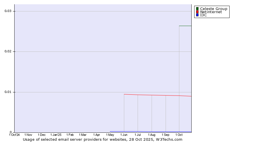 Historical trends in the usage of Celeste Group vs. Netinternet vs. I3C