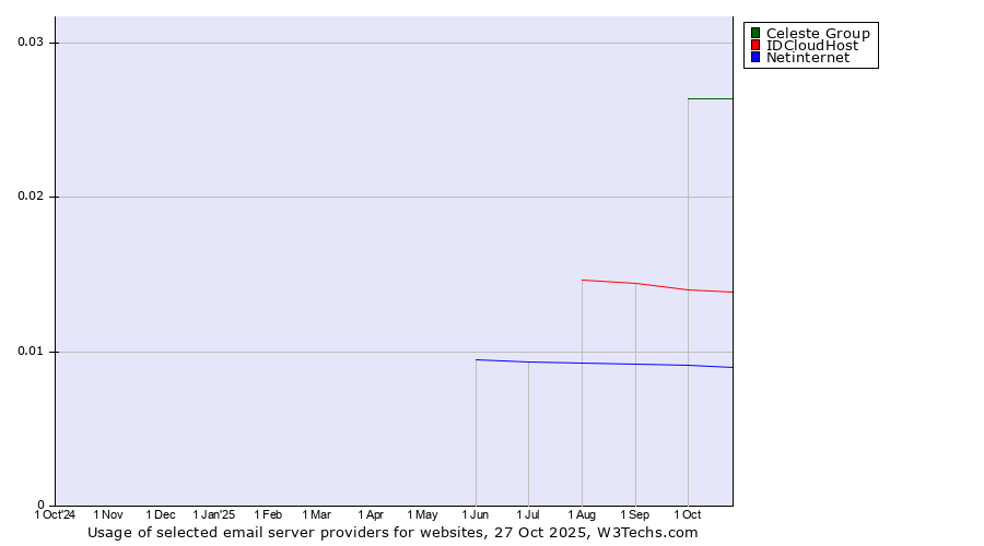 Historical trends in the usage of Celeste Group vs. IDCloudHost vs. Netinternet