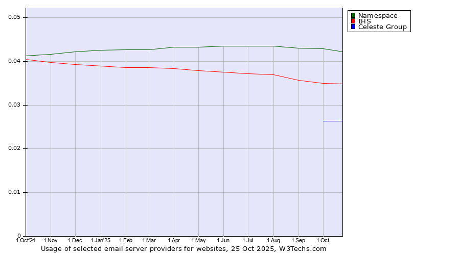 Historical trends in the usage of Namespace vs. IHS vs. Celeste Group