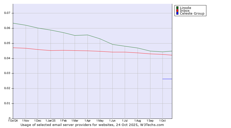 Historical trends in the usage of Linode vs. Inbox vs. Celeste Group