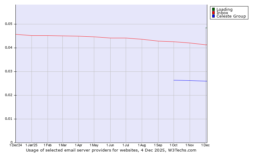 Historical trends in the usage of Loading vs. Inbox vs. Celeste Group