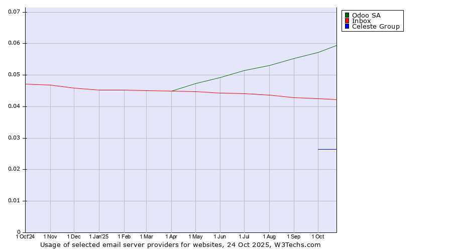 Historical trends in the usage of Odoo SA vs. Inbox vs. Celeste Group