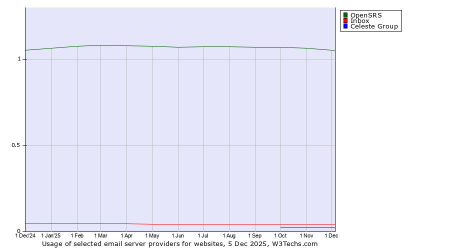 Historical trends in the usage of OpenSRS vs. Inbox vs. Celeste Group