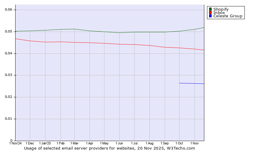Historical trends in the usage of Shopify vs. Inbox vs. Celeste Group