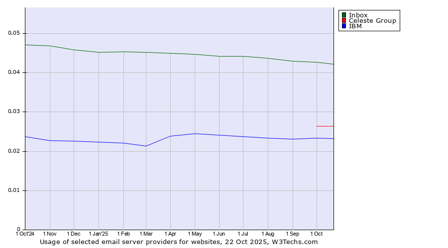 Historical trends in the usage of Inbox vs. Celeste Group vs. IBM