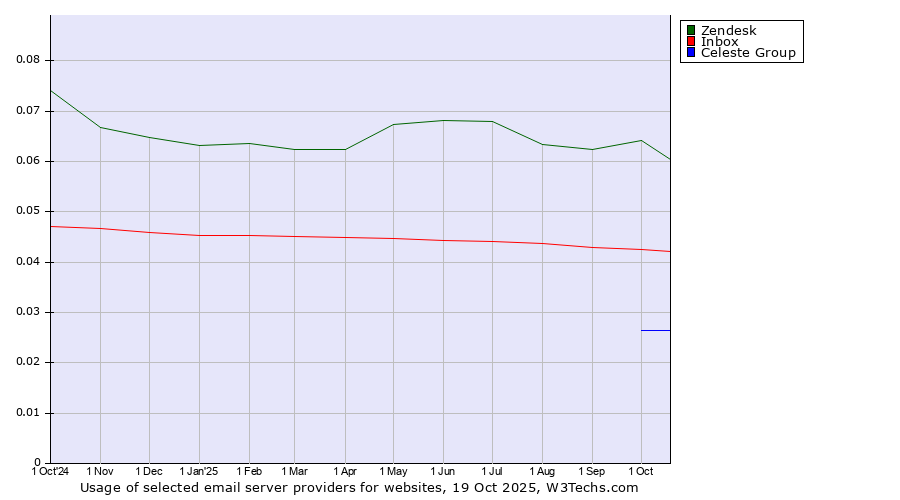 Historical trends in the usage of Zendesk vs. Inbox vs. Celeste Group