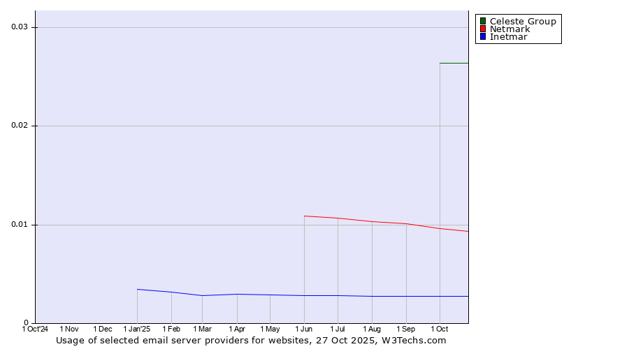 Historical trends in the usage of Celeste Group vs. Netmark vs. Inetmar