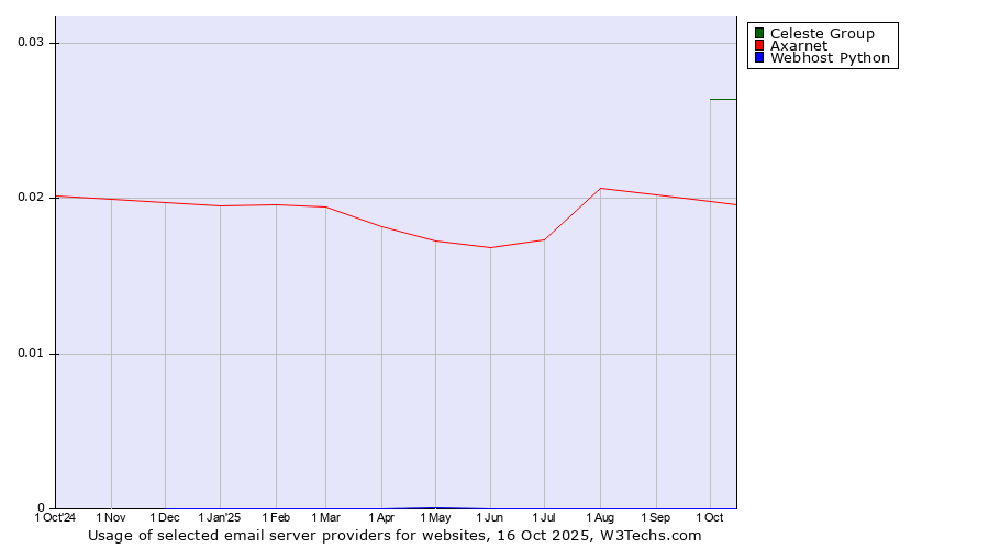 Historical trends in the usage of Celeste Group vs. Axarnet vs. Webhost Python