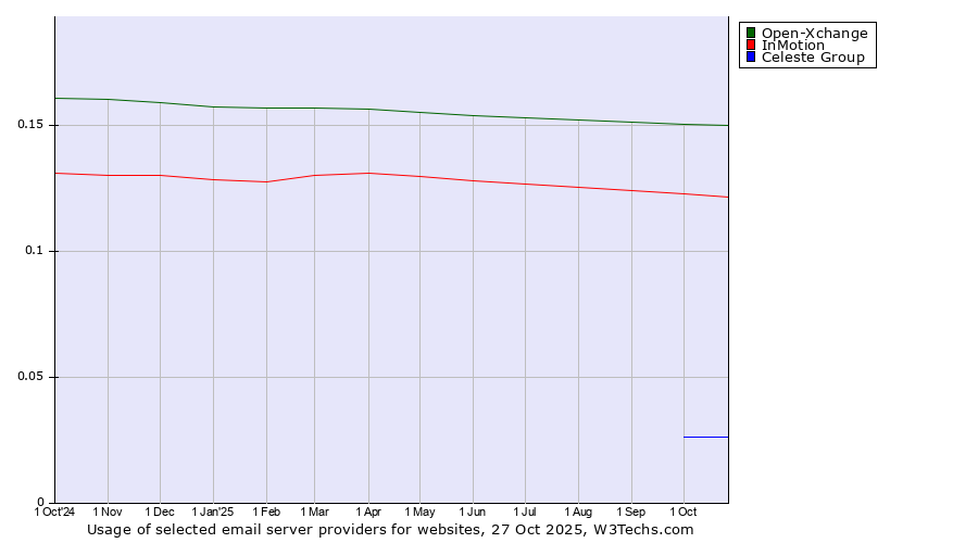 Historical trends in the usage of Open-Xchange vs. InMotion vs. Celeste Group