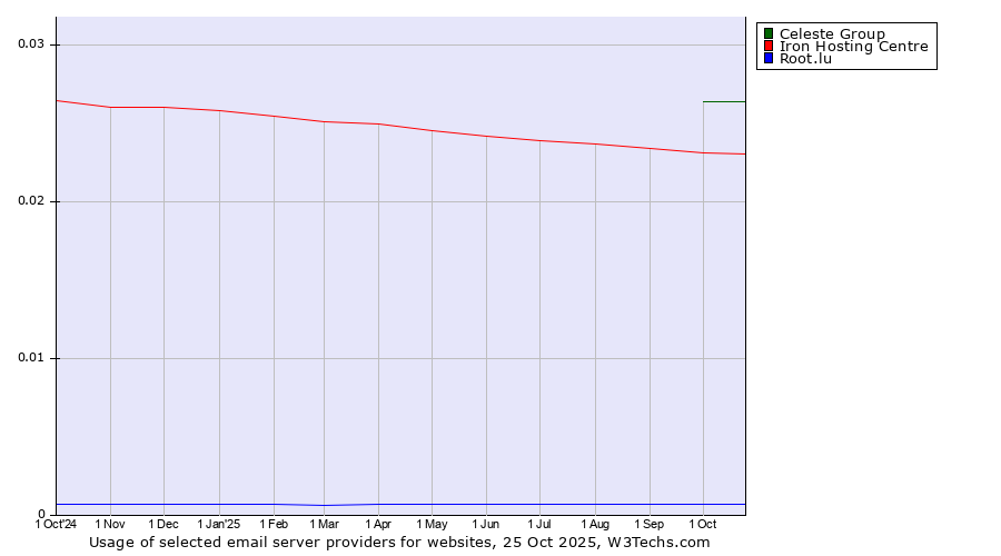 Historical trends in the usage of Celeste Group vs. Iron Hosting Centre vs. Root.lu