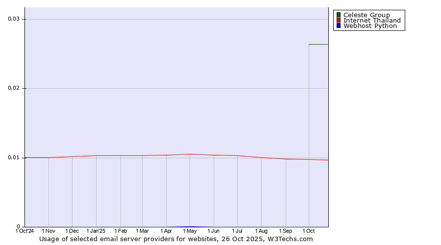 Historical trends in the usage of Celeste Group vs. Internet Thailand vs. Webhost Python