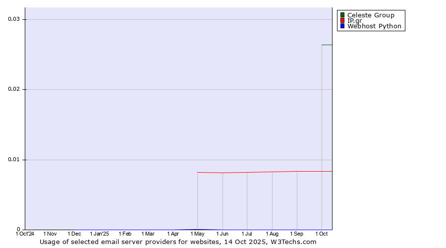 Historical trends in the usage of Celeste Group vs. IP.gr vs. Webhost Python