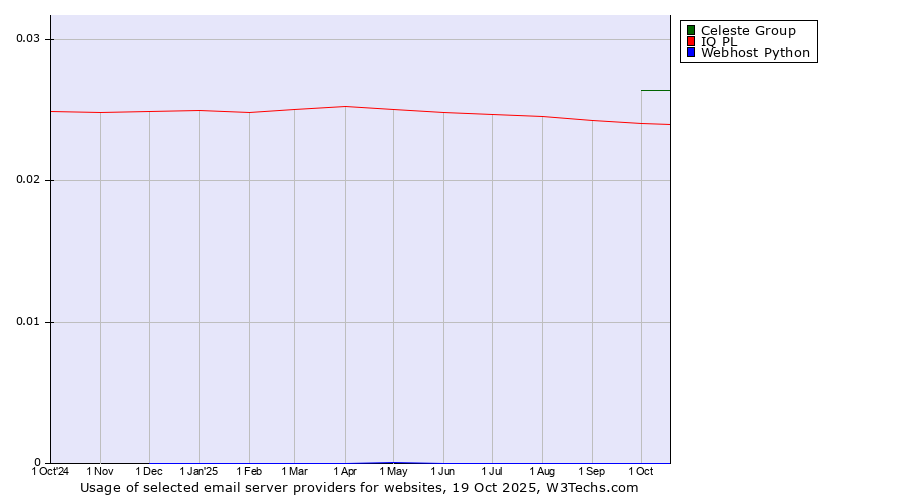 Historical trends in the usage of Celeste Group vs. IQ PL vs. Webhost Python