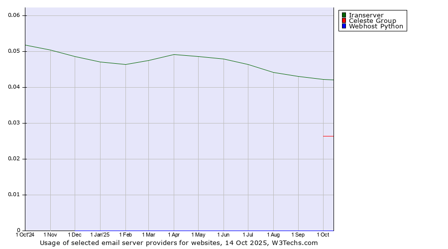 Historical trends in the usage of Iranserver vs. Celeste Group vs. Webhost Python