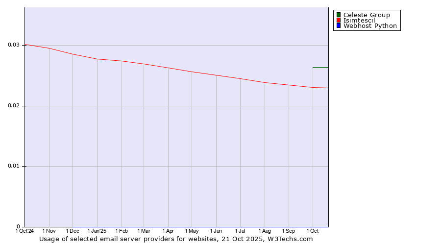 Historical trends in the usage of Celeste Group vs. Isimtescil vs. Webhost Python