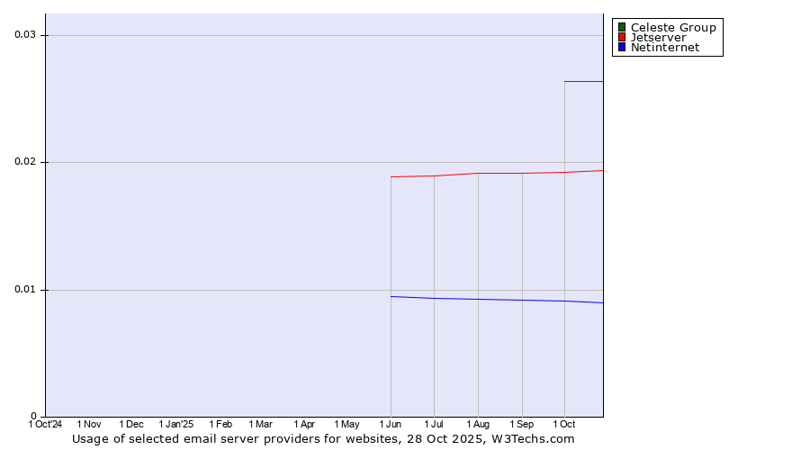Historical trends in the usage of Celeste Group vs. Jetserver vs. Netinternet