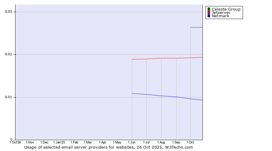 Historical trends in the usage of Celeste Group vs. Jetserver vs. Netmark