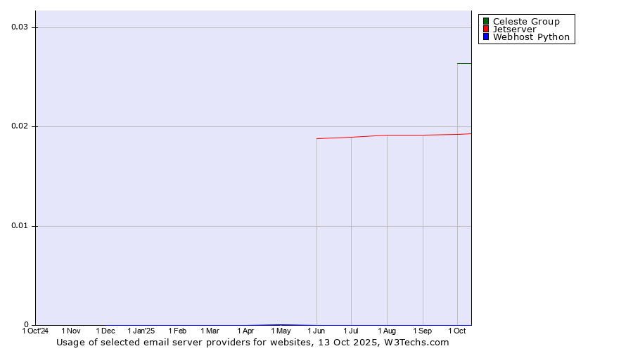Historical trends in the usage of Celeste Group vs. Jetserver vs. Webhost Python