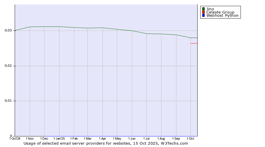 Historical trends in the usage of Jino vs. Celeste Group vs. Webhost Python