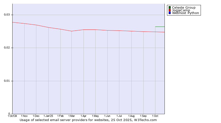 Historical trends in the usage of Celeste Group vs. JogjaCamp vs. Webhost Python