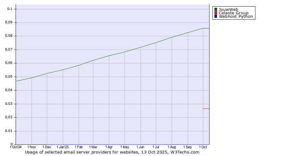 Historical trends in the usage of JouwWeb vs. Celeste Group vs. Webhost Python