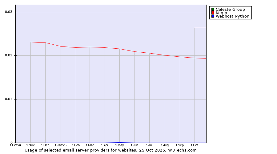 Historical trends in the usage of Celeste Group vs. Kenlo vs. Webhost Python