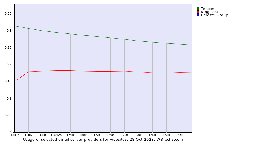 Historical trends in the usage of Tencent vs. KingHost vs. Celeste Group