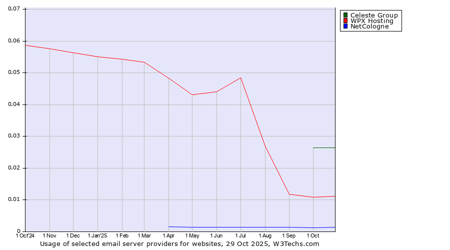 Historical trends in the usage of Celeste Group vs. WPX Hosting vs. NetCologne