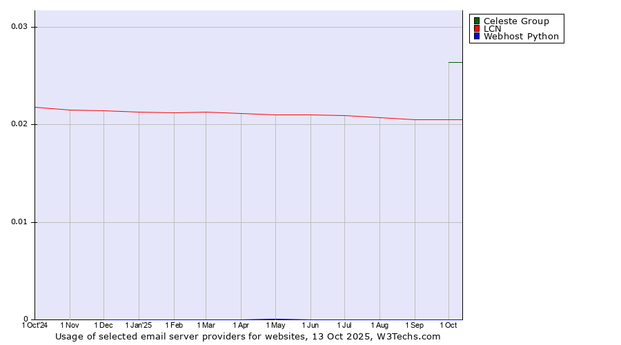 Historical trends in the usage of Celeste Group vs. LCN vs. Webhost Python