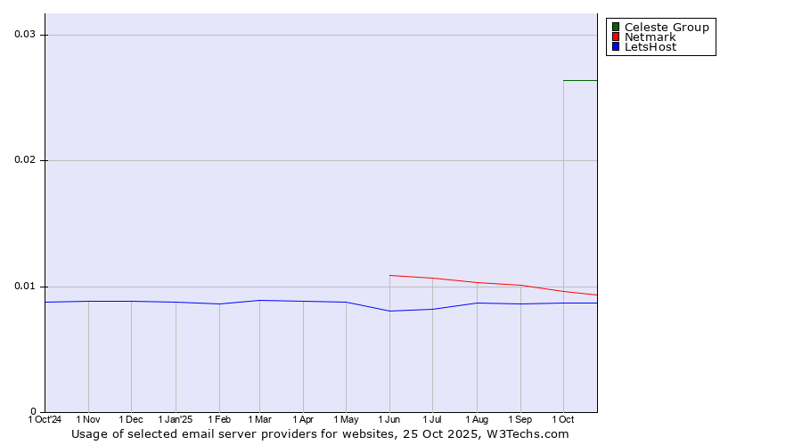 Historical trends in the usage of Celeste Group vs. Netmark vs. LetsHost