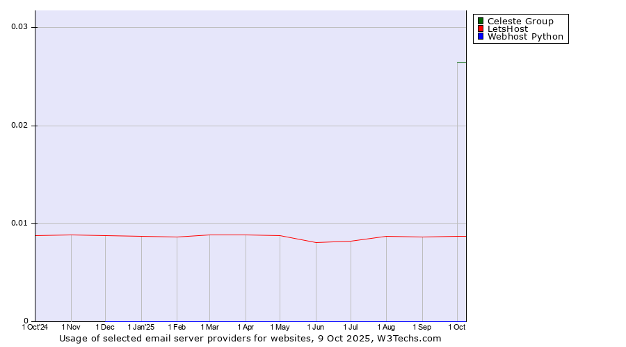 Historical trends in the usage of Celeste Group vs. LetsHost vs. Webhost Python
