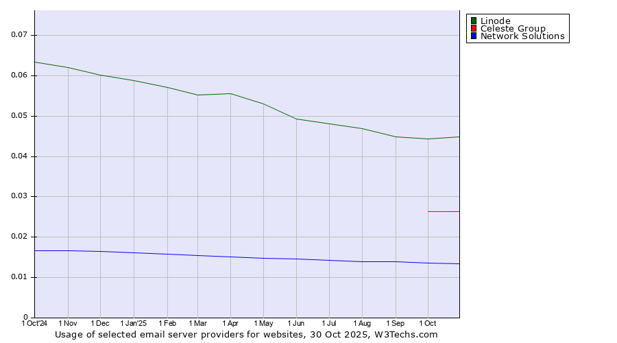 Historical trends in the usage of Linode vs. Celeste Group vs. Network Solutions