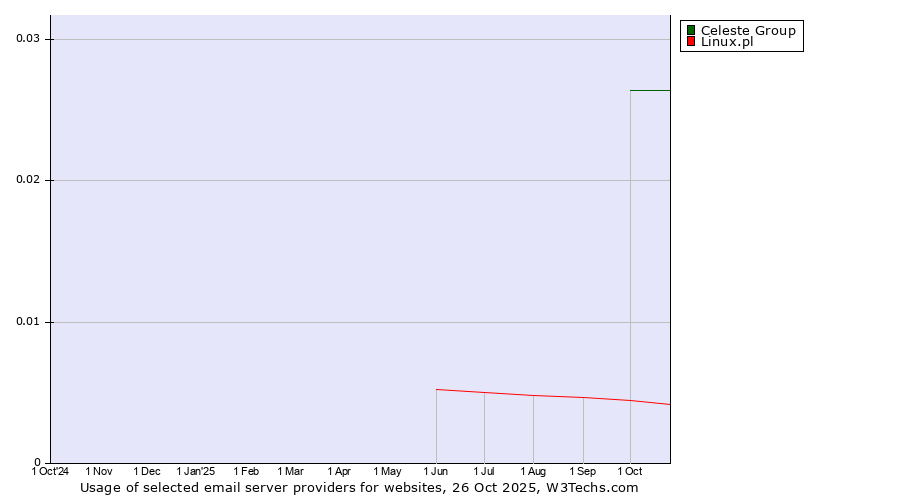Historical trends in the usage of Celeste Group vs. Linux.pl