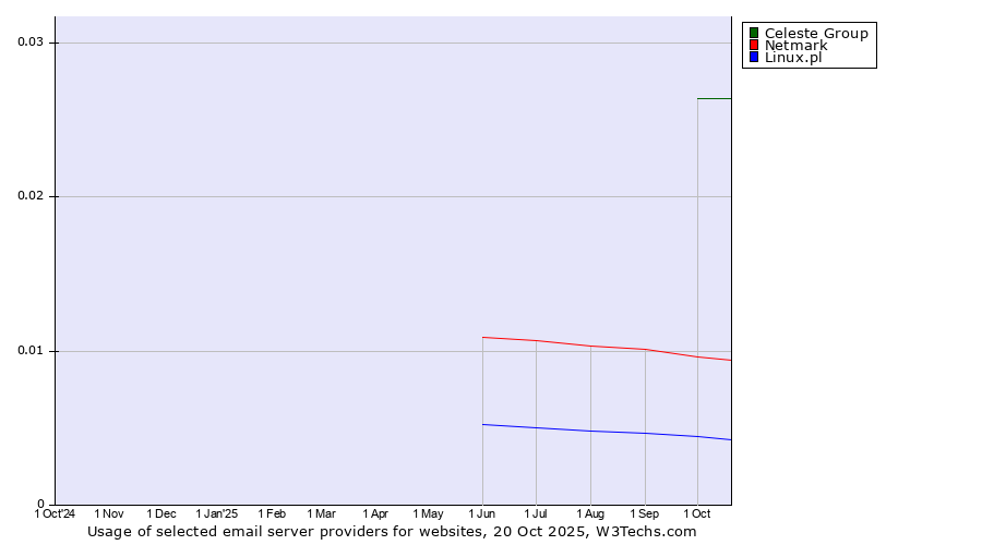 Historical trends in the usage of Celeste Group vs. Netmark vs. Linux.pl