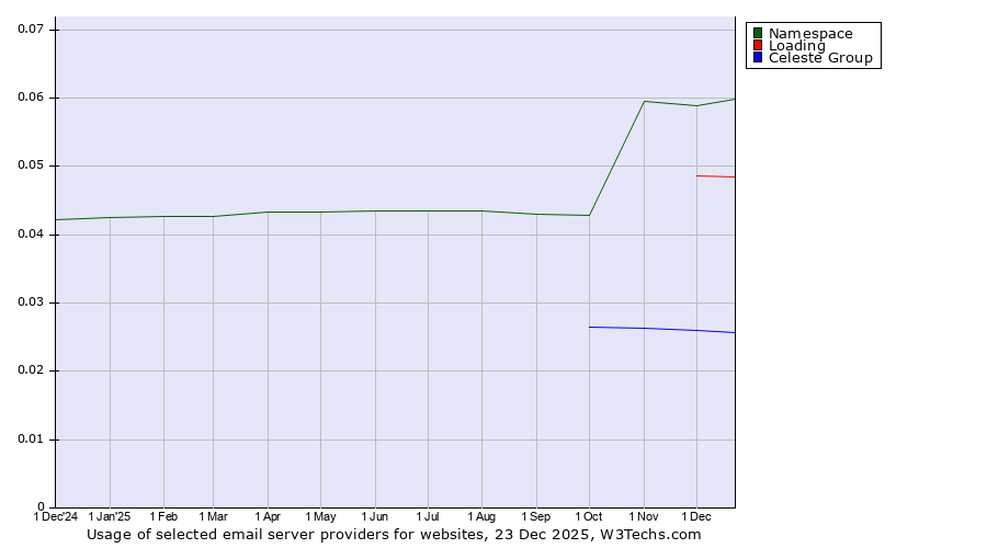 Historical trends in the usage of Namespace vs. Loading vs. Celeste Group
