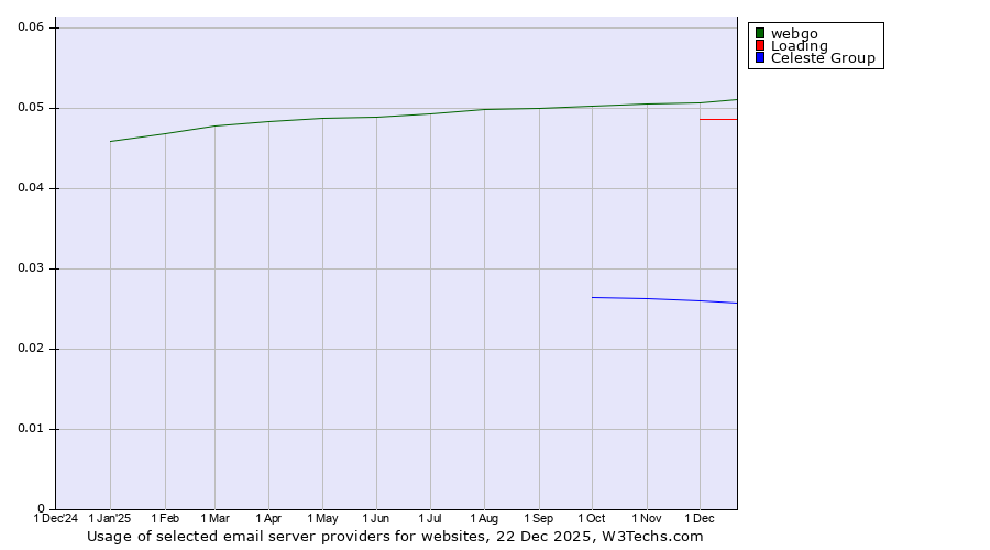 Historical trends in the usage of webgo vs. Loading vs. Celeste Group