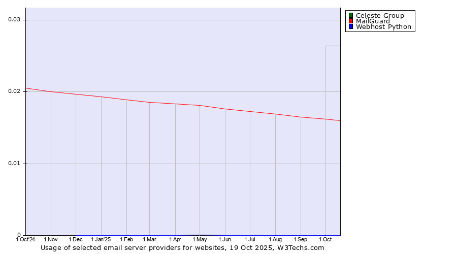 Historical trends in the usage of Celeste Group vs. MailGuard vs. Webhost Python