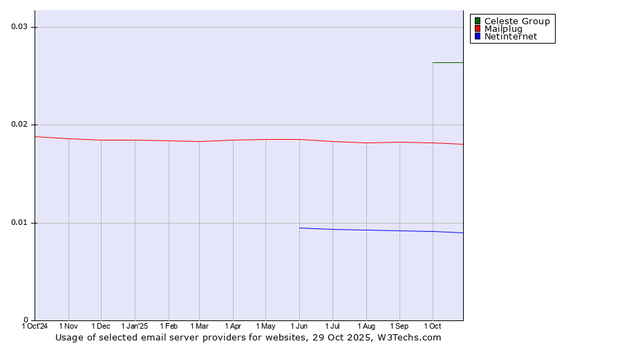 Historical trends in the usage of Celeste Group vs. Mailplug vs. Netinternet