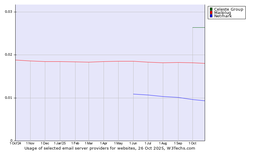 Historical trends in the usage of Celeste Group vs. Mailplug vs. Netmark