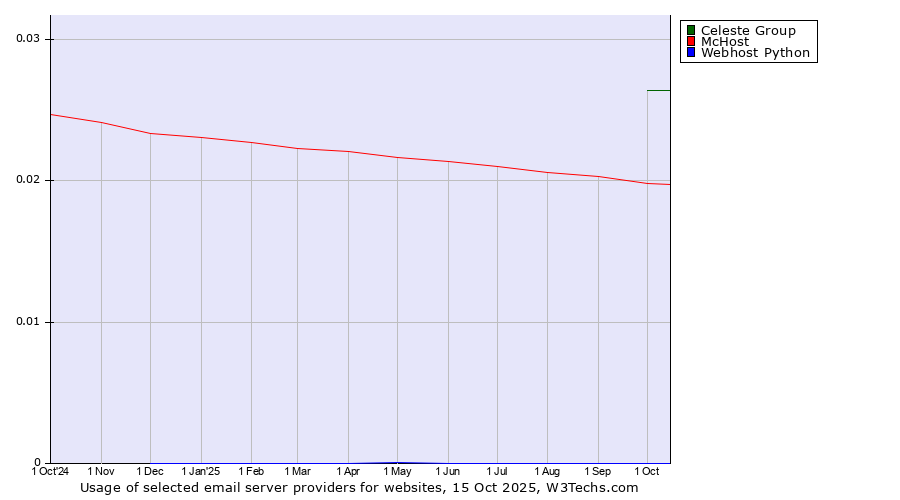 Historical trends in the usage of Celeste Group vs. McHost vs. Webhost Python